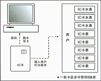 ic卡水表